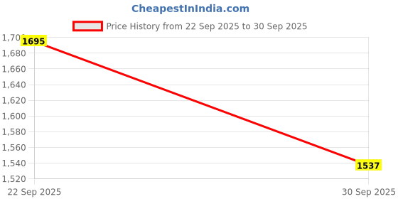 myntra.com Qurvii Abstract A-Line Midi Dress qurvii Price History Graph from 22 Sep 2025 to 30 Sep 2025