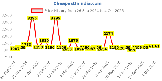 myntra.com Qurvii Abstract Print Mandarin Collar Longline Top qurvii Price History Graph from 26 Sep 2024 to 4 Oct 2025