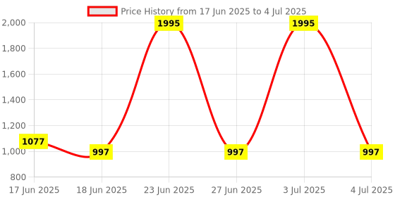 myntra.com Qurvii Abstract Printed Longline Open Front Shrug qurvii Price History Graph from 17 Jun 2025 to 4 Jul 2025