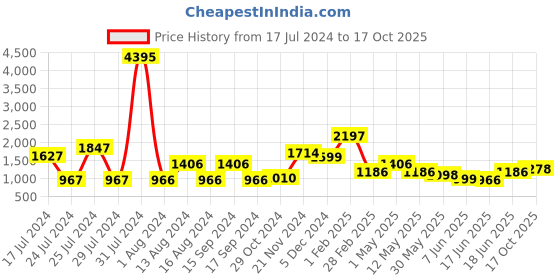 myntra.com Qurvii Accordion Pleated Flared Midi Skirt qurvii Price History Graph from 17 Jul 2024 to 17 Oct 2025