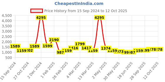 myntra.com Qurvii Accordion Pleated Flared Midi Skirt qurvii Price History Graph from 15 Sep 2024 to 11 Oct 2025
