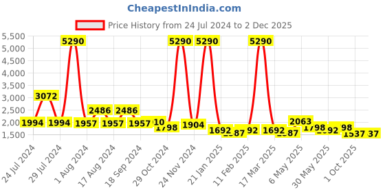 myntra.com Qurvii Animal Print Co-Ords qurvii Price History Graph from 24 Jul 2024 to 2 Dec 2025