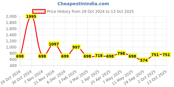 myntra.com Qurvii Animal Print Extended Sleeves Tie-Up Crepe Crop Top qurvii Price History Graph from 29 Oct 2024 to 13 Oct 2025