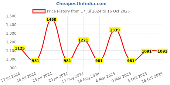 myntra.com Qurvii Animal Print Kimono Sleeves Kaftan Dress qurvii Price History Graph from 17 Jul 2024 to 16 Oct 2025