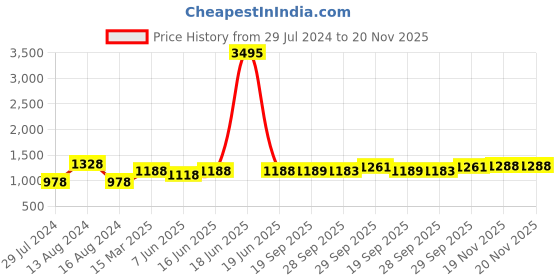 myntra.com Qurvii Beige Solid Top qurvii Price History Graph from 29 Jul 2024 to 20 Nov 2025