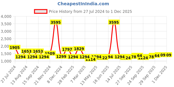 myntra.com Qurvii Bell Sleeve Georgette A-Line Dress qurvii Price History Graph from 27 Jul 2024 to 30 Nov 2025