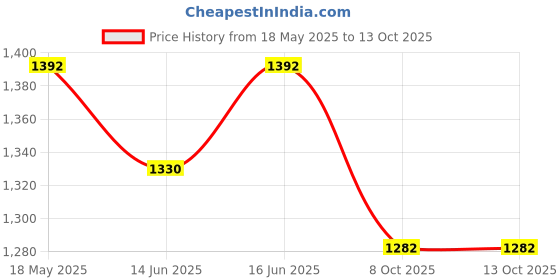 myntra.com Qurvii+ Bell Sleeve Georgette A-Line Dress qurvii+ Price History Graph from 18 May 2025 to 12 Oct 2025