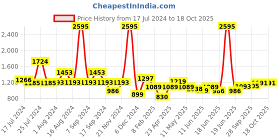 myntra.com Qurvii Black & Beige Floral Print Off-Shoulder Maxi Dress qurvii Price History Graph from 17 Jul 2024 to 4 Oct 2025