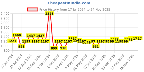 myntra.com Qurvii Black & White Off-Shoulder Layered Crepe Maxi Dress qurvii Price History Graph from 17 Jul 2024 to 23 Nov 2025