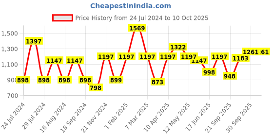 myntra.com Qurvii Black & White Striped Crepe Regular Top qurvii Price History Graph from 24 Jul 2024 to 9 Oct 2025