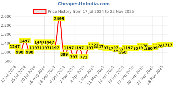 myntra.com Qurvii Black & White Striped Off-Shoulder Layered Crepe Maxi Dress qurvii Price History Graph from 17 Jul 2024 to 22 Nov 2025