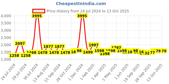myntra.com Qurvii Black Basic Jumpsuit qurvii Price History Graph from 24 Jul 2024 to 12 Oct 2025