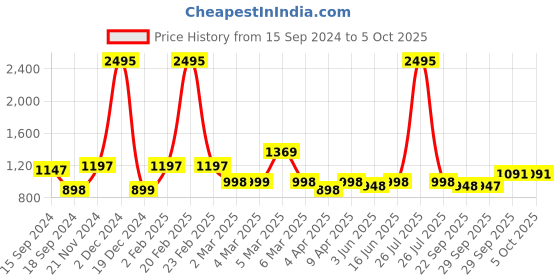 myntra.com Qurvii Black Crepe Regular Top qurvii Price History Graph from 15 Sep 2024 to 4 Oct 2025