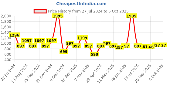 myntra.com Qurvii Black Flutter Sleeves Crepe Longline Top qurvii Price History Graph from 27 Jul 2024 to 4 Oct 2025