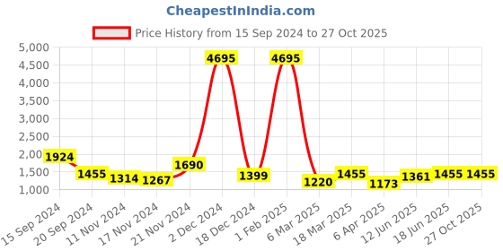 myntra.com Qurvii Black Georgette A-Line Dress qurvii Price History Graph from 15 Sep 2024 to 26 Oct 2025