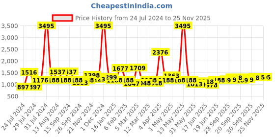 myntra.com Qurvii Black Georgette A-Line Midi Dress qurvii Price History Graph from 24 Jul 2024 to 24 Nov 2025