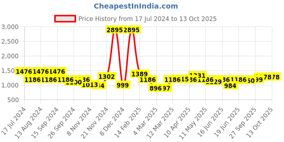 myntra.com Qurvii Black Georgette Abstract Printed A-Line Dress qurvii Price History Graph from 17 Jul 2024 to 12 Oct 2025