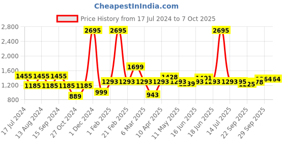 myntra.com Qurvii Black Maxi A-Line Skirt qurvii Price History Graph from 17 Jul 2024 to 7 Oct 2025