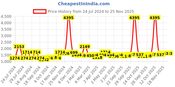 myntra.com Qurvii Black Maxi Dress qurvii Price History Graph from 24 Jul 2024 to 24 Nov 2025