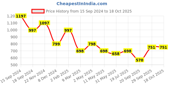myntra.com Qurvii Black Off-Shoulder Crepe High-Low Top qurvii Price History Graph from 15 Sep 2024 to 18 Oct 2025