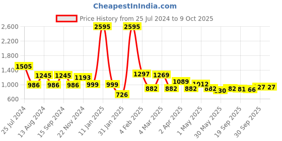 myntra.com Qurvii Black Roll-Up Sleeves Layered Crepe Wrap Top qurvii Price History Graph from 25 Jul 2024 to 9 Oct 2025