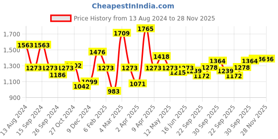 myntra.com Qurvii Black Solid Crepe Maxi Dress qurvii Price History Graph from 13 Aug 2024 to 28 Nov 2025