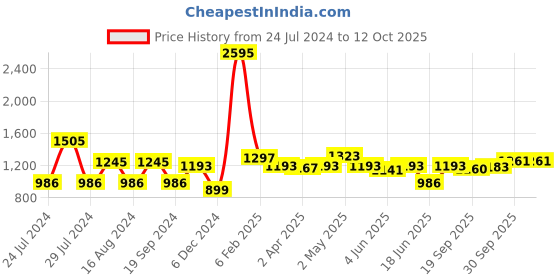 myntra.com Qurvii Black Solid Top with Embellished Neck qurvii Price History Graph from 24 Jul 2024 to 11 Oct 2025