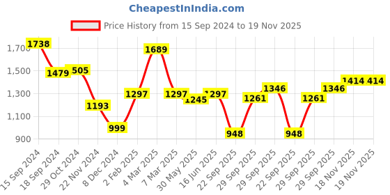 myntra.com Qurvii Black Swiss Dot Georgette Longline Top qurvii Price History Graph from 15 Sep 2024 to 18 Nov 2025