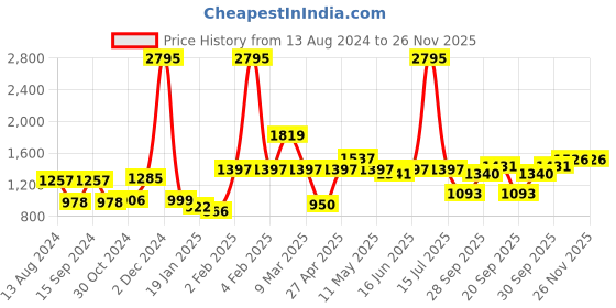 myntra.com Qurvii Black Tie-Up Neck Puff Sleeves Satin Finish Top qurvii Price History Graph from 13 Aug 2024 to 25 Nov 2025