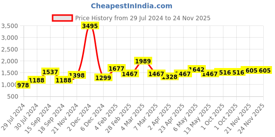 myntra.com Qurvii Blue & Green Solid Roll-Up Sleeves Shirt Style Top qurvii Price History Graph from 29 Jul 2024 to 23 Nov 2025