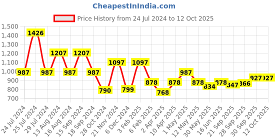 myntra.com Qurvii Blue & Pink Polka Dots Print Crepe Top qurvii Price History Graph from 24 Jul 2024 to 12 Oct 2025