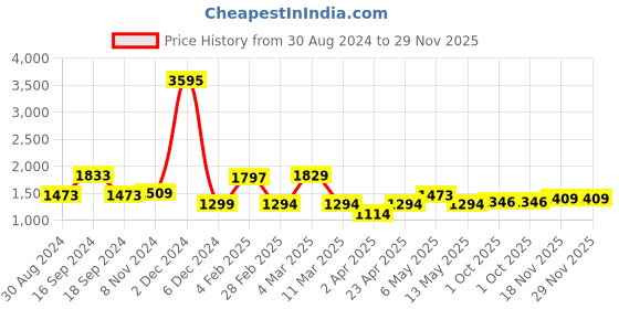 myntra.com Qurvii Blue Solid Roll-Up Sleeves Shirt Style Top qurvii Price History Graph from 30 Aug 2024 to 29 Nov 2025