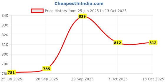 myntra.com Qurvii Bralette Crop Top With Chain Straps qurvii Price History Graph from 25 Jun 2025 to 13 Oct 2025