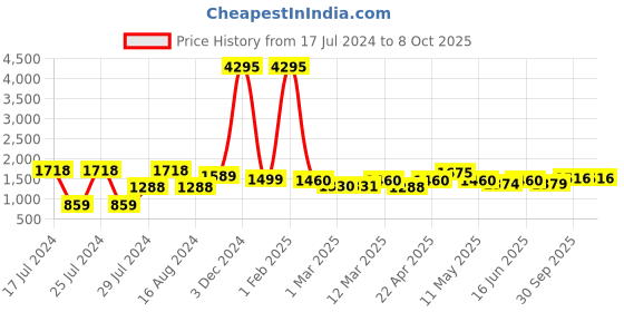 myntra.com Qurvii Brocade Longline Shrug qurvii Price History Graph from 17 Jul 2024 to 4 Oct 2025