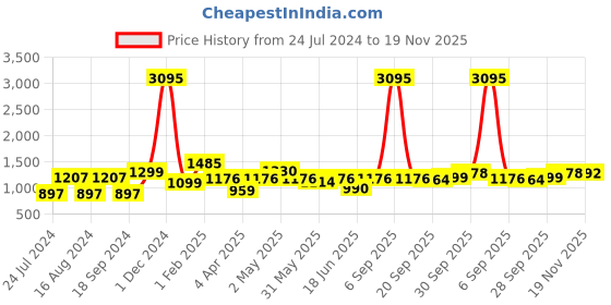 myntra.com Qurvii Brown & Black Animal Printed A-Line Midi Dress qurvii Price History Graph from 24 Jul 2024 to 19 Nov 2025