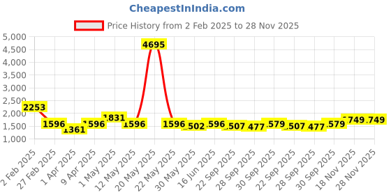 myntra.com Qurvii Burgundy Basic Jumpsuit qurvii Price History Graph from 2 Feb 2025 to 28 Nov 2025