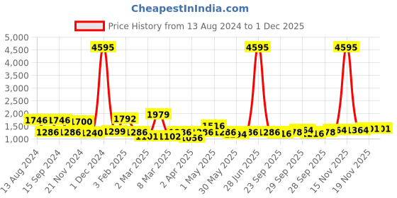 myntra.com Qurvii Burgundy Georgette A-Line Dress qurvii Price History Graph from 13 Aug 2024 to 30 Nov 2025