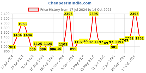 myntra.com Qurvii Checked Comfort High-Rise Easy Wash Trousers qurvii Price History Graph from 17 Jul 2024 to 14 Oct 2025