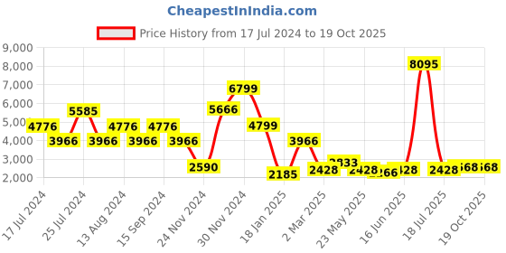 myntra.com Qurvii Checked Longline Overcoat qurvii Price History Graph from 17 Jul 2024 to 19 Oct 2025