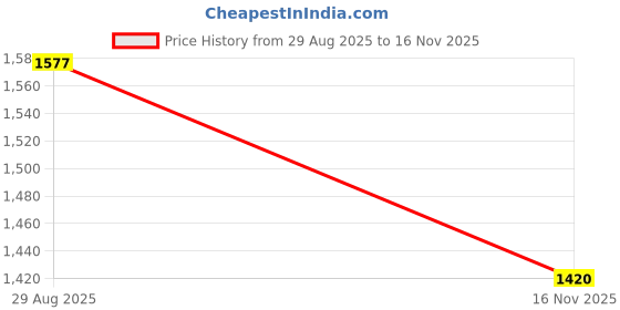 myntra.com Qurvii Checked Shirt With Shorts Night Suit qurvii Price History Graph from 29 Aug 2025 to 16 Nov 2025