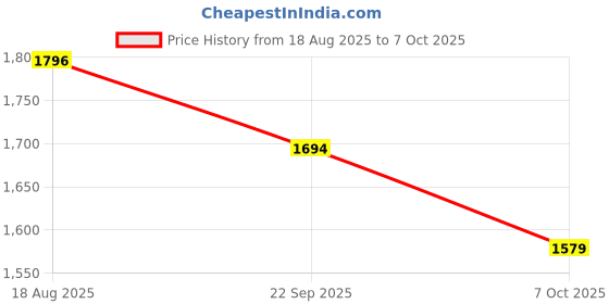 myntra.com Qurvii+ Checked V-Neck Top & Shorts Co-rds Set qurvii+ Price History Graph from 18 Aug 2025 to 6 Oct 2025