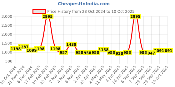 myntra.com Qurvii Cold-Shoulder Layered Georgette Top qurvii Price History Graph from 28 Oct 2024 to 8 Oct 2025