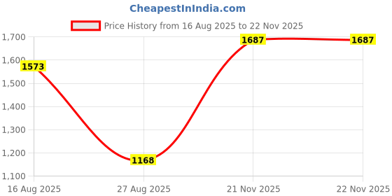 myntra.com Qurvii Colourblocked Crepe Shirt Midi Dress qurvii Price History Graph from 16 Aug 2025 to 22 Nov 2025