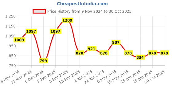 myntra.com Qurvii Colourblocked Flared Sleeves Crepe Top qurvii Price History Graph from 9 Nov 2024 to 29 Oct 2025