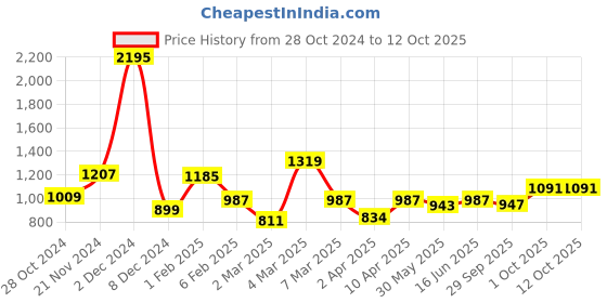 myntra.com Qurvii Colourblocked Flared Sleeves Crepe Top qurvii Price History Graph from 28 Oct 2024 to 11 Oct 2025