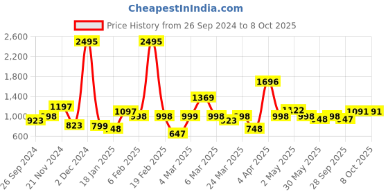 myntra.com Qurvii Colourblocked Flared Sleeves Top qurvii Price History Graph from 26 Sep 2024 to 4 Oct 2025