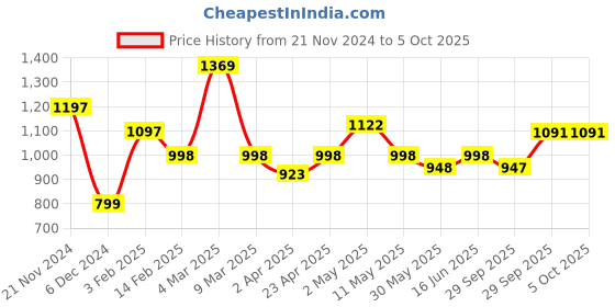 myntra.com Qurvii Colourblocked Flared Sleeves Top qurvii Price History Graph from 21 Nov 2024 to 5 Oct 2025