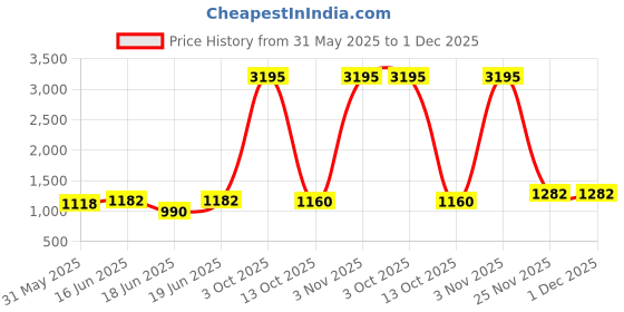 myntra.com Qurvii+ Colourblocked Mandarin Collar Batwing Sleeve Kaftan Midi Dress qurvii+ Price History Graph from 31 May 2025 to 1 Dec 2025