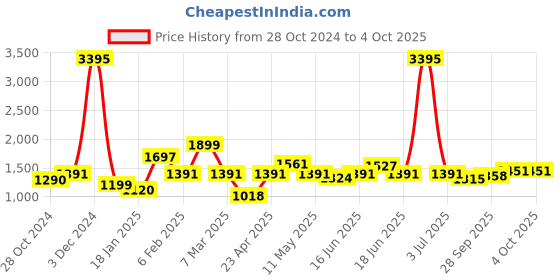 myntra.com Qurvii Colourblocked Satin A-Line Midi Dress qurvii Price History Graph from 28 Oct 2024 to 4 Oct 2025