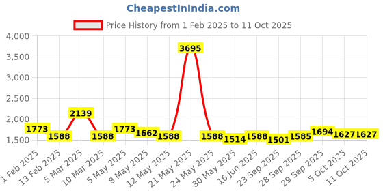 myntra.com Qurvii Colourblocked Tailored Jacket qurvii Price History Graph from 1 Feb 2025 to 11 Oct 2025